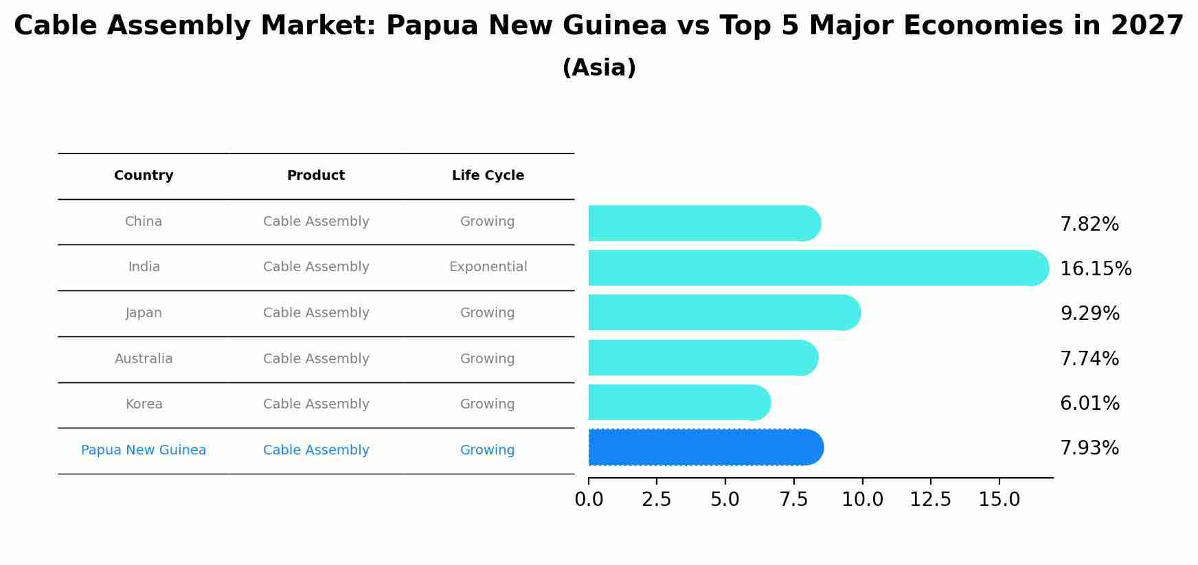 Cable Assembly Market: Papua New Guinea vs Top 5 Major Economies in 2027 (Asia)